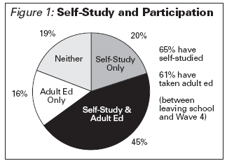 Self study Pie chart
