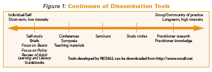 continuum of Dissemination Tools