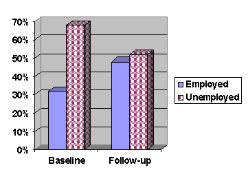 graph showing increase in employment