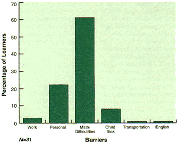 Barriers to Persistence in Math Class - Chart 1