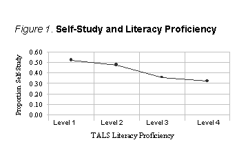 Figure 1: Self-Study and Literacy Proficiency
