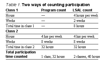 Table 1: Two Ways of Counting Participation