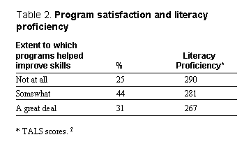 Table 2: Program Satisfaction and Literacy Proficiency