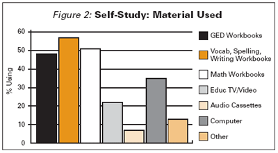 Self- Study Materials used