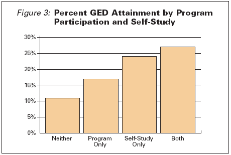 Percent GED by Program Particiaption and Self Study
