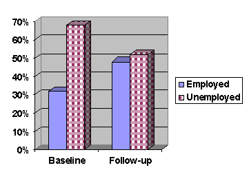 graph showing increase in employment