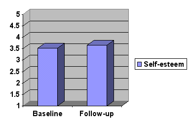 graph showing increase in self-esteem