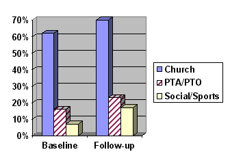 graph showing increase in community involvement